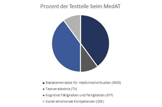 Prozente MedAT Testteile BMS TV KFF SEK